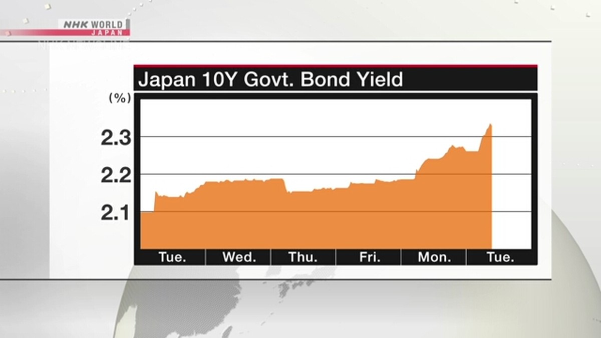 Imbal hasil JGB 10 tahun melonjak ke tingkat tertinggi dalam 27 tahun karena khawatir fiskal
