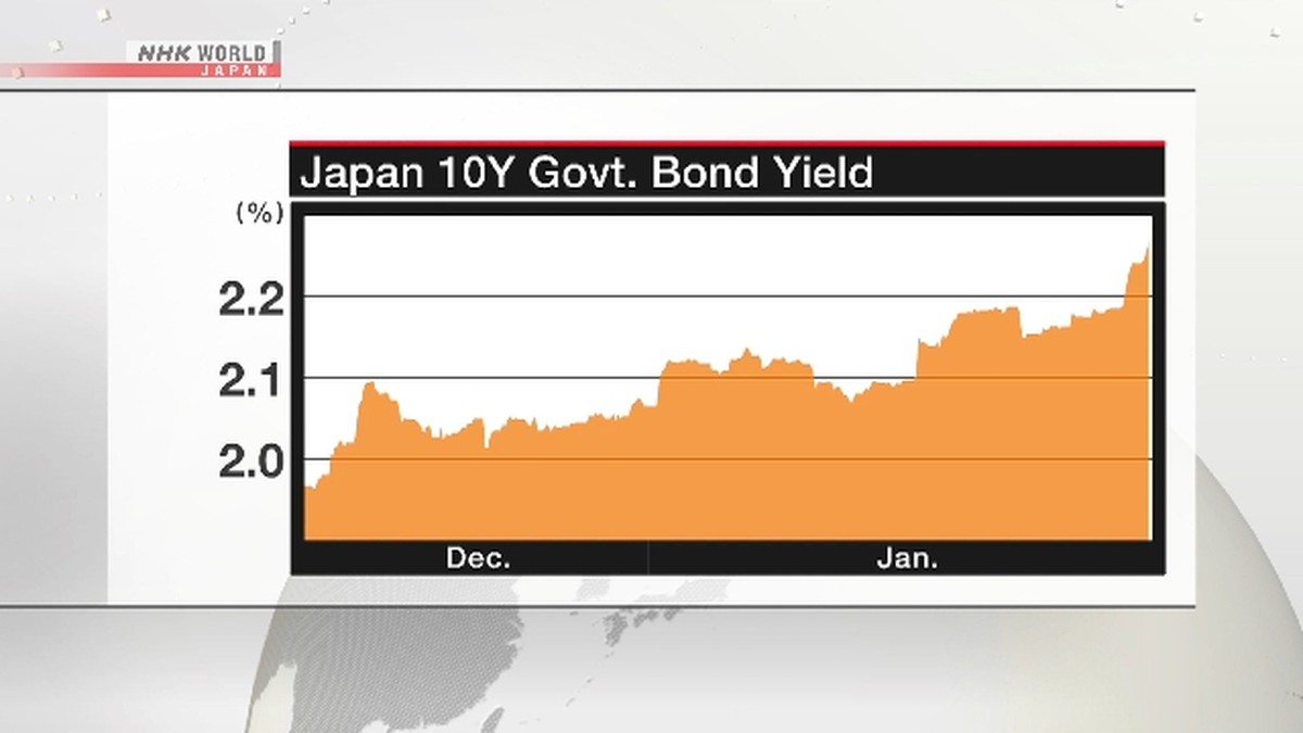 Imbal hasil JGB 10 tahun mencapai tinggi 27 tahun karena khawatir fiskal