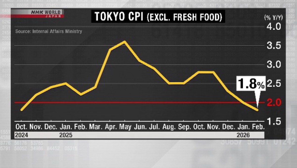 Inflasi Konsumen Tokyo Melambat Menjadi 1,8 Persen pada Februari 2026
