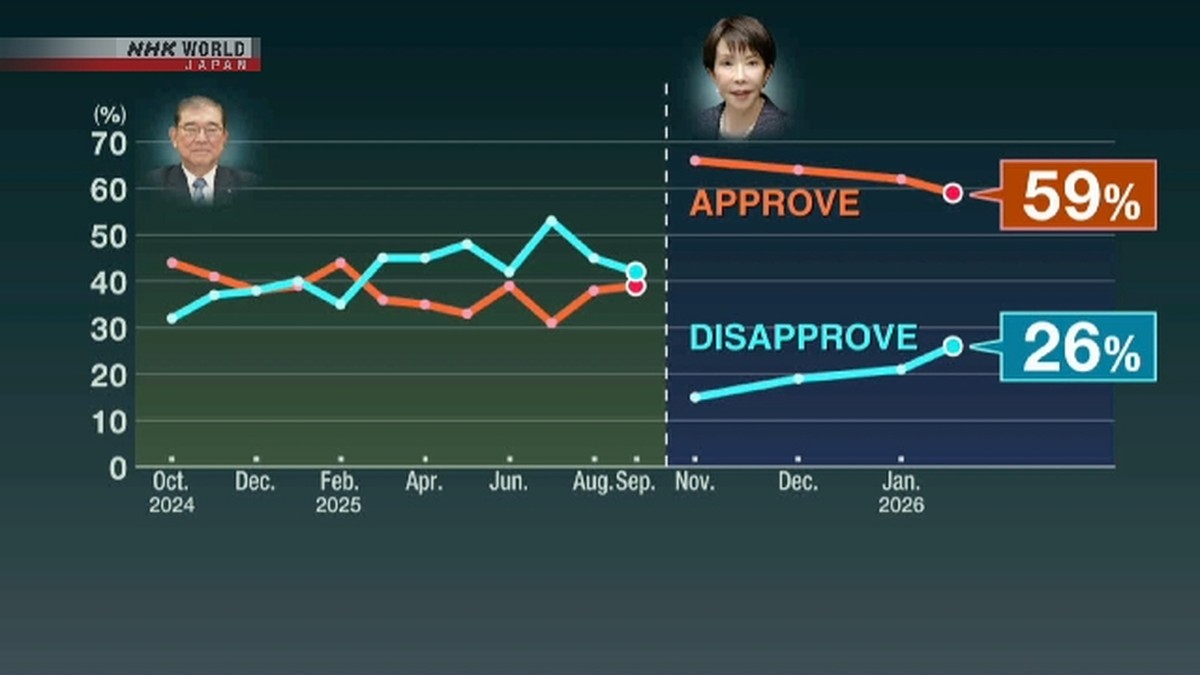 Survei NHK: Dukungan PM Takaichi Turun ke 59% Jelang Pemilu