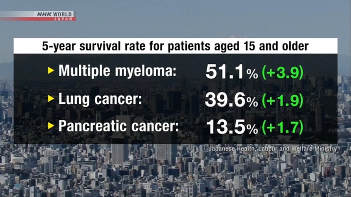 Tingkat Kelangsungan Hidup Pasien Kanker di Jepang Menunjukkan Perbaikan